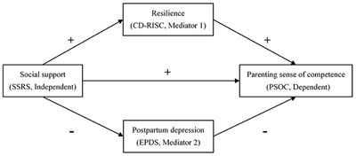 Relationship between social support and parenting sense of competence in puerperal women: Multiple mediators of resilience and postpartum depression